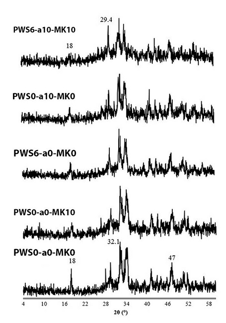 X-ray diffractograms of fiber-cement composites.