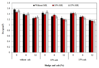 Effect of papermaking waste sludge, ash and metakaolin on density of fiber-cement composites.
