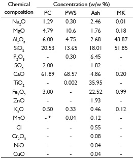 Chemical composition of portland cement, papermaking waste sludge, ash, and Metakaolin.