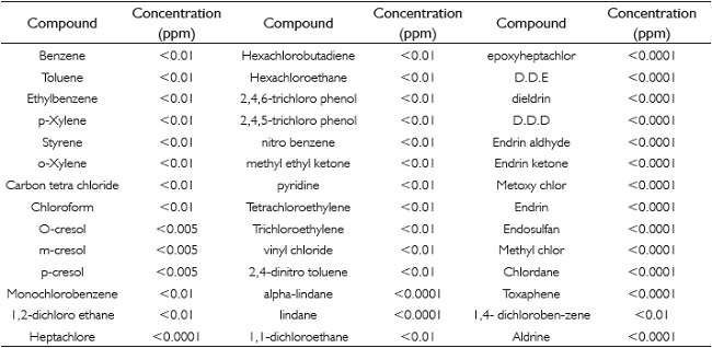 Phenolic and volatile organic compounds of petrochemical ash.