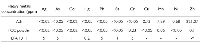 Concentration of heavy metals for petrochemical ash and fiber-cement composite powder compared with permissible levels according to EPA 1311 standard