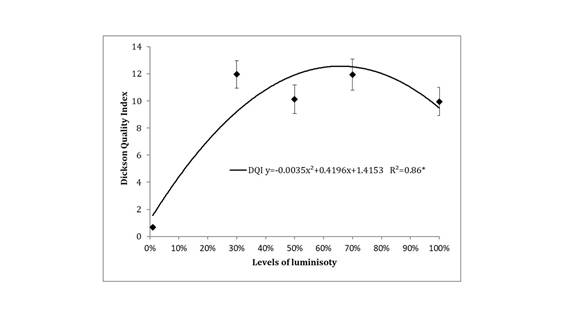 Dickson quality index (DQI) of the Khaya senegalensis as a function of the luminosity levels.