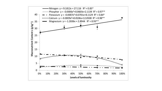 Leaf macronutrient contents of Khaya senegalensis as a function of luminosity levels.