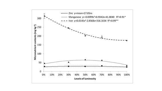 Leaf micronutrient contents of Khaya senegalensis as a function of light levels.