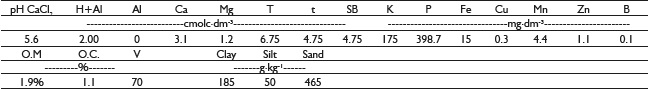 Chemical and physical characteristics of the substrate used for seedling production of Khaya senegalensis.