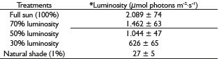 Luminosity levels percentages for treatments with Khaya senegalensis.