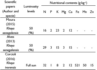 Nutritional contents found in leaves of species of the genus Khaya in different luminosity conditions.