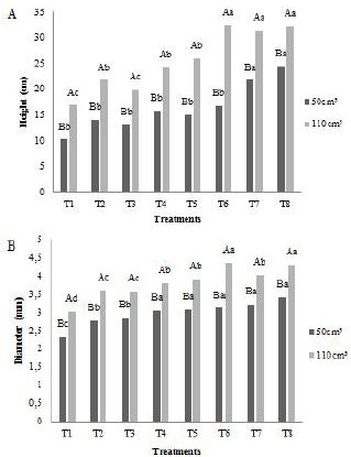Measurements of Acrocarpus fraxinifolius plants at 120 days of cultivation in tubes of 50 and 110 cm3 with different fertilizations. Height (A) and diameter (B). Means with different letters differ significantly by the Scott Knott test at 5% significance, uppercase letters differ regarding tube size and lowercase letters differ regarding treatment. 