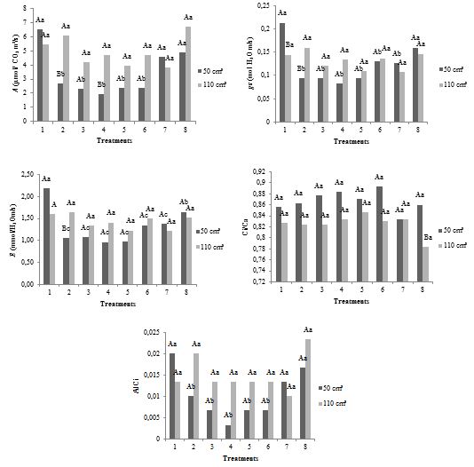 Gas exchange in Acrocarpus fraxinifolius at 120 days of cultivation in 50 and 110 cm3 tubes with different fertilizations (A), liquid photosynthetic rate (A), (B) stomatal conductance (gs), (C) transpiration (E), (D) relationship between internal and external CO2 concentration (Ci/Ca), (E) photosynthetic rate between internal CO2 concentration (A/Ci). 