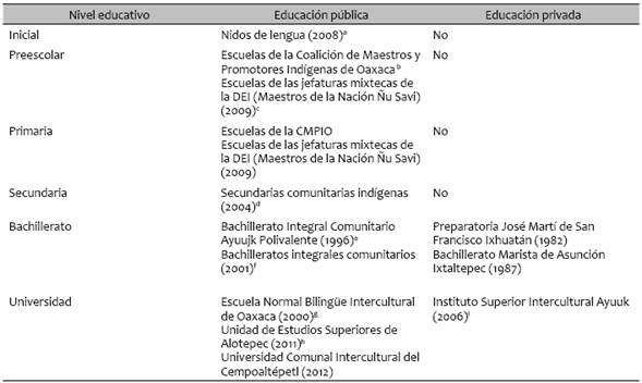 Algunas experiencias actuales de la educaci&oacute;n comunitaria en Oaxaca y a&ntilde;o de su creaci&oacute;n