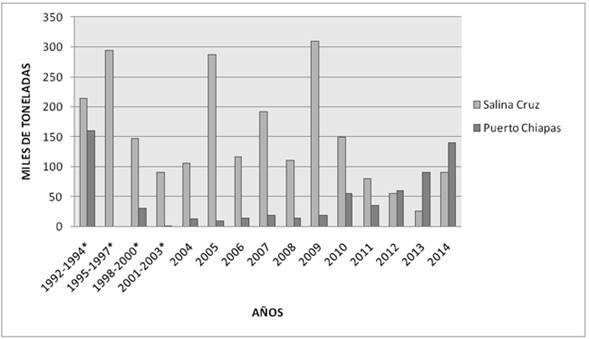 Registro de movimiento de carga comercial en Puerto Chiapas y Salina Cruz.