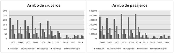 Movimiento de cruceros y arribo de pasajeros en Puerto Chiapas y algunos puertos del Pac&iacute;fico