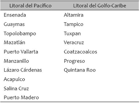 Administraciones Portuarias Integrales creadas en 1994