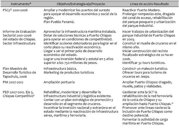 Objetivos, estrategias y acciones vinculadas a Puerto Chiapas en planes e informes