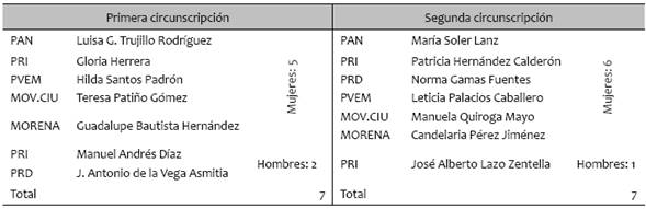 Diputados(as) de representación proporcional en Tabasco 2015-2018