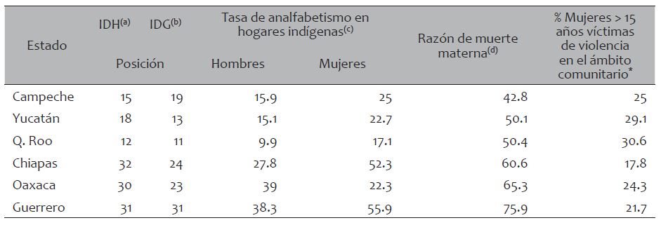 Indicadores de inequidad gen&eacute;rica
seleccionados 

 