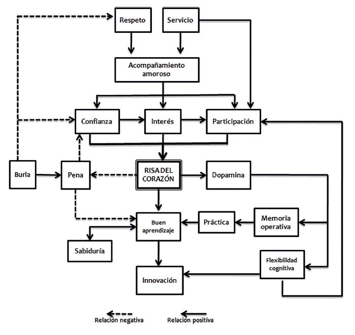 La &ldquo;risa del coraz&oacute;n&rdquo; en la construcci&oacute;n de conocimientos