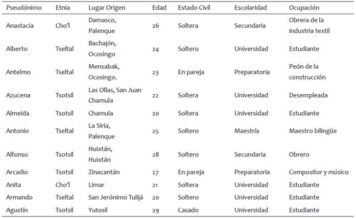 J&oacute;venes ind&iacute;genas. Actores entrevistados directamente