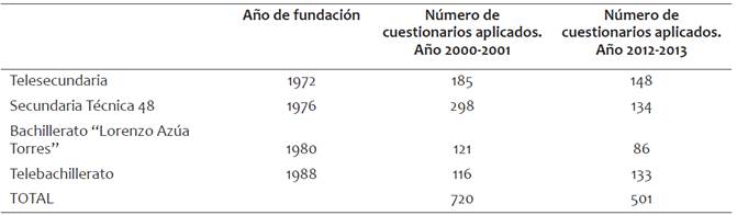 Escuelas de ense&ntilde;anza media y media superior de la cabecera municipal de Coyutla, Veracruz
