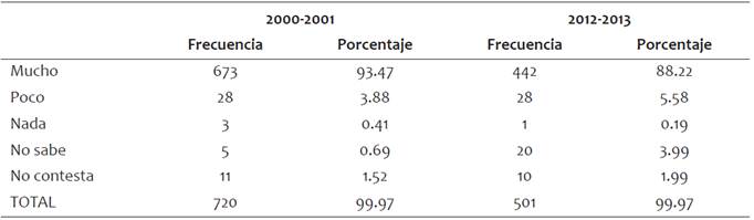 Importancia de la escuela para los estudiantes, hombres y mujeres, del sistema de ense&ntilde;anza media, Coyutla (2000-2013)
