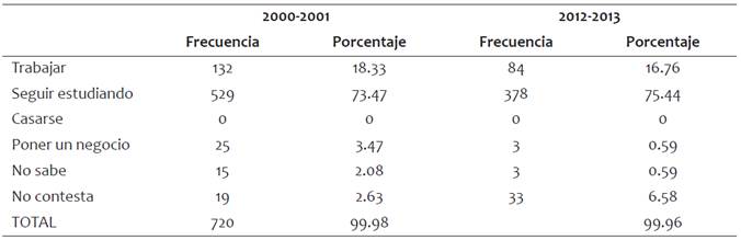 Planes de los estudiantes, hombres y mujeres, del sistema de ense&ntilde;anza media de Coyutla (2000-2013), al terminar el grado de secundaria y bachillerato