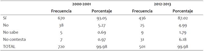 Estudiantes, hombres y mujeres, del sistema de ense&ntilde;anza media de Coyutla (2000-2013) que tienen parientes que han migrado