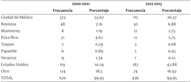 Destino de los parientes de los estudiantes, hombres y mujeres, del sistema de ense&ntilde;anza media Coyutla (2000-2013) que han migrado