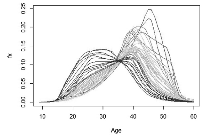 Tasas espec&iacute;ficas de fecundidad Chiapas, 1970 a 2015