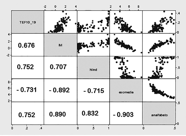 Coeficiente de correlaci&oacute;n de Pearson