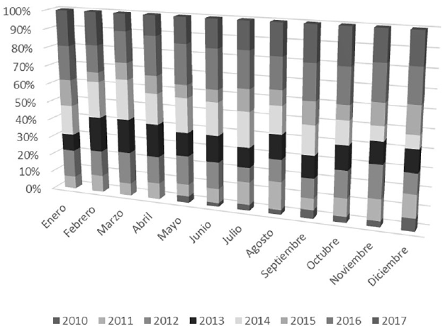 Migrantes atendidos por FM4 Paso Libre por mes y año, 2010 2017