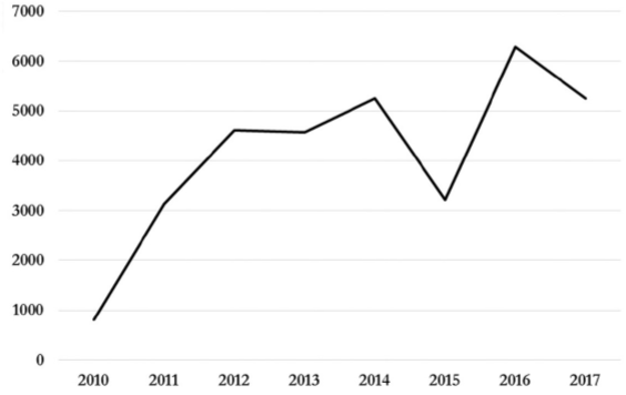 Migrantes atendidos por FM4 Paso Libre. Totales anuales (2010-2017)