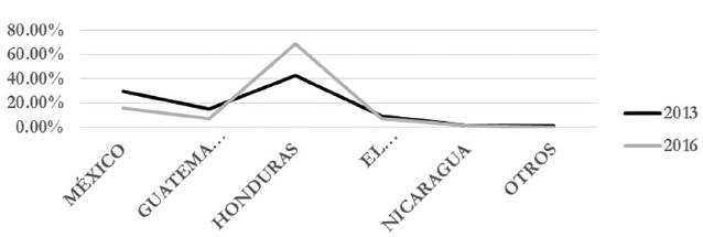 Nacionalidades de migrantes atendidos.