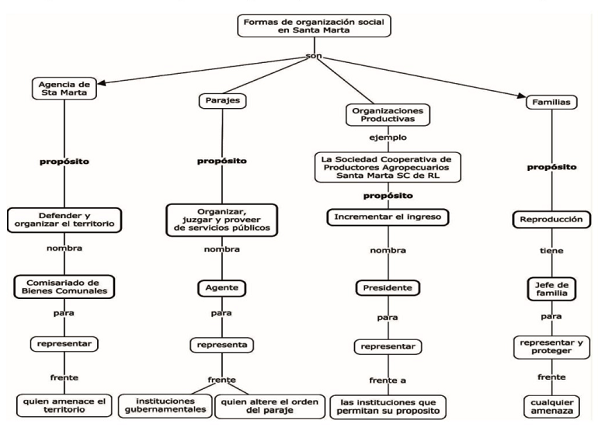 Sistemas de organizaci&oacute;n y sus objetivos en Santa Marta, Chenalh&oacute;, Chiapas