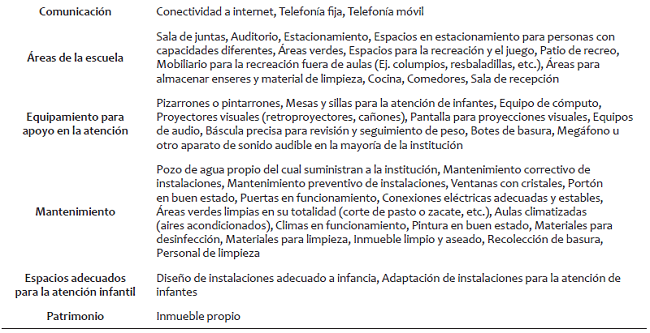 Anexo. &Aacute;reas, sub&aacute;reas e indicadores para la evaluaci&oacute;n de centros preescolares