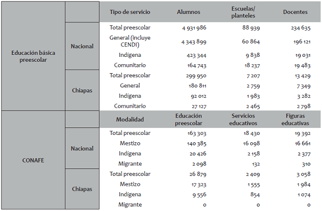 La educaci&oacute;n inicial y b&aacute;sica preescolar en M&eacute;xico y Chiapas 2018