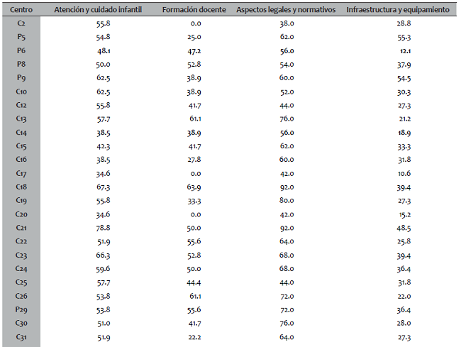 Condiciones de centros preescolares de la zona costa de Chiapas