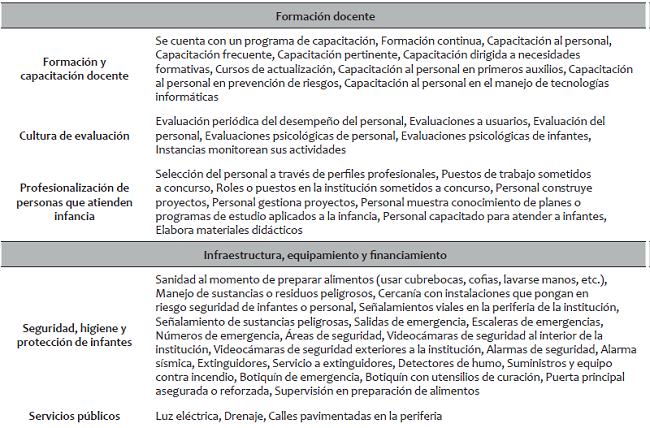 Anexo. &Aacute;reas, sub&aacute;reas e indicadores para la evaluaci&oacute;n de centros preescolares