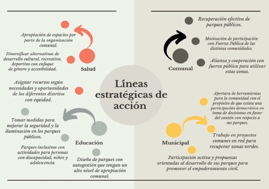 Líneas estratégicas de acción