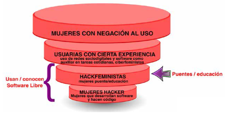 Tipolog&iacute;a emp&iacute;rica del uso de tecnolog&iacute;a computacional de mujeres