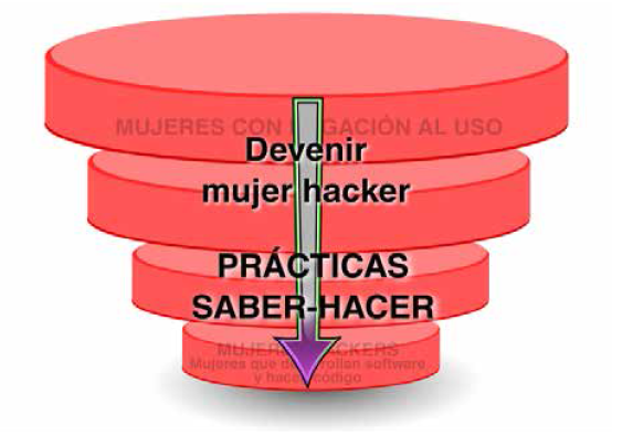 Proceso (personal) de apropiaci&oacute;n tecnol&oacute;gica