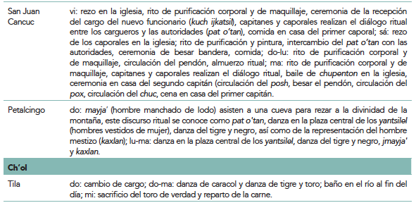 Danzas y acciones significativas en el carnaval