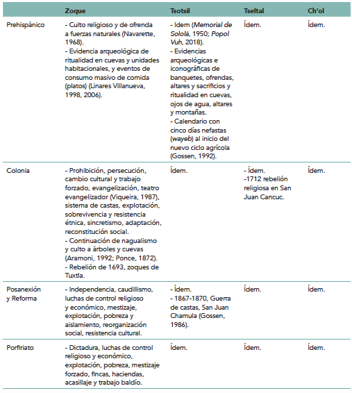 Propuesta de línea de tiempo para una historia del desarrollo de los carnavales en Chiapas