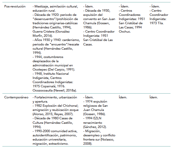 Propuesta de línea de tiempo para una historia del desarrollo de los carnavales en Chiapas