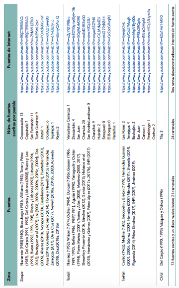 Bitácora de textos y autores sobre el tema de carnaval en Chiapas por zona cultural/étnica