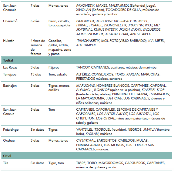 Duración, tipo de figuras y personajes presentes en el carnaval