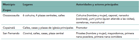 Lugares ocupados en la celebración, autoridades y actores