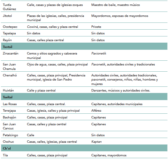 Lugares ocupados en la celebración, autoridades y actores