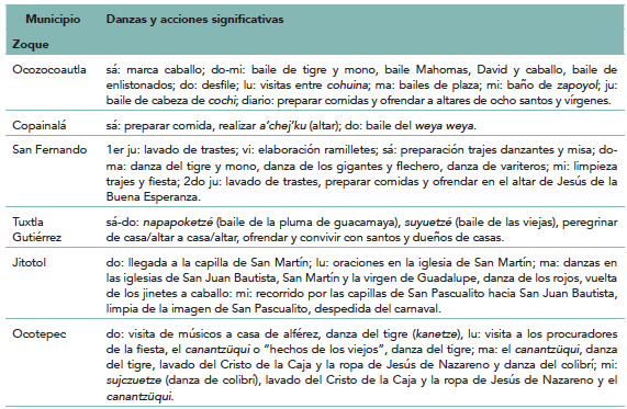 Danzas y acciones significativas en el carnaval