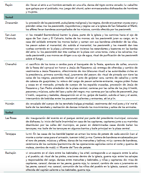 Danzas y acciones significativas en el carnaval