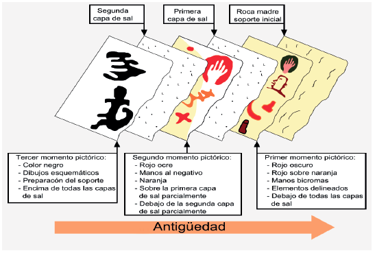 Estratigrafía de los pigmentos del Risco de Las Pinturas señalando cada momento pictórico